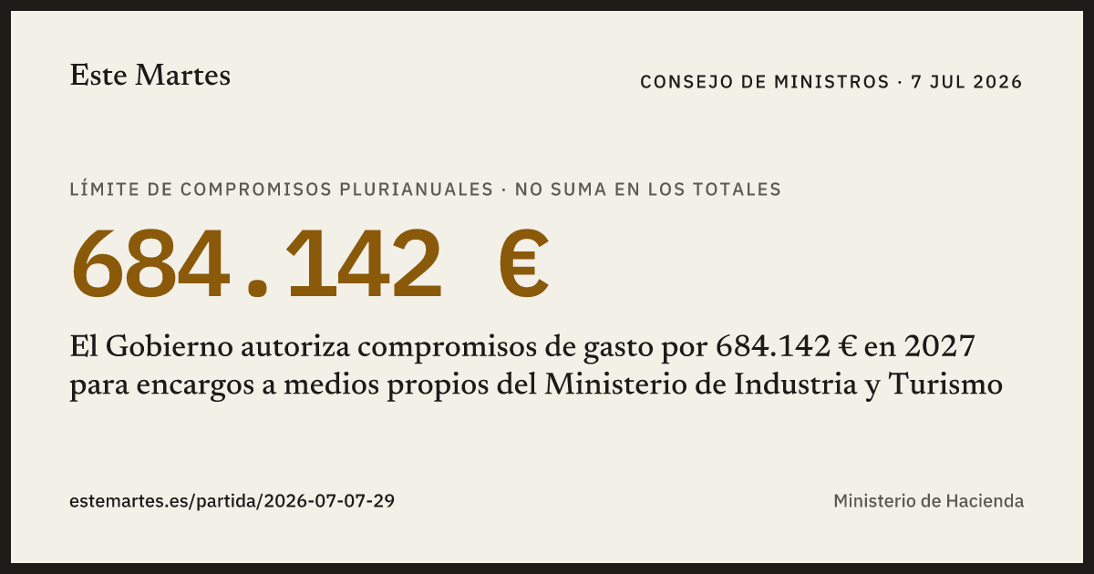 Tarjeta: El Gobierno autoriza compromisos de gasto por 684.142 € en 2027 para encargos a medios propios del Ministerio de Industria y Turismo