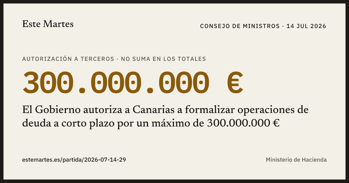 Tarjeta: El Gobierno autoriza a Canarias a formalizar operaciones de deuda a corto plazo por un máximo de 300.000.000 €