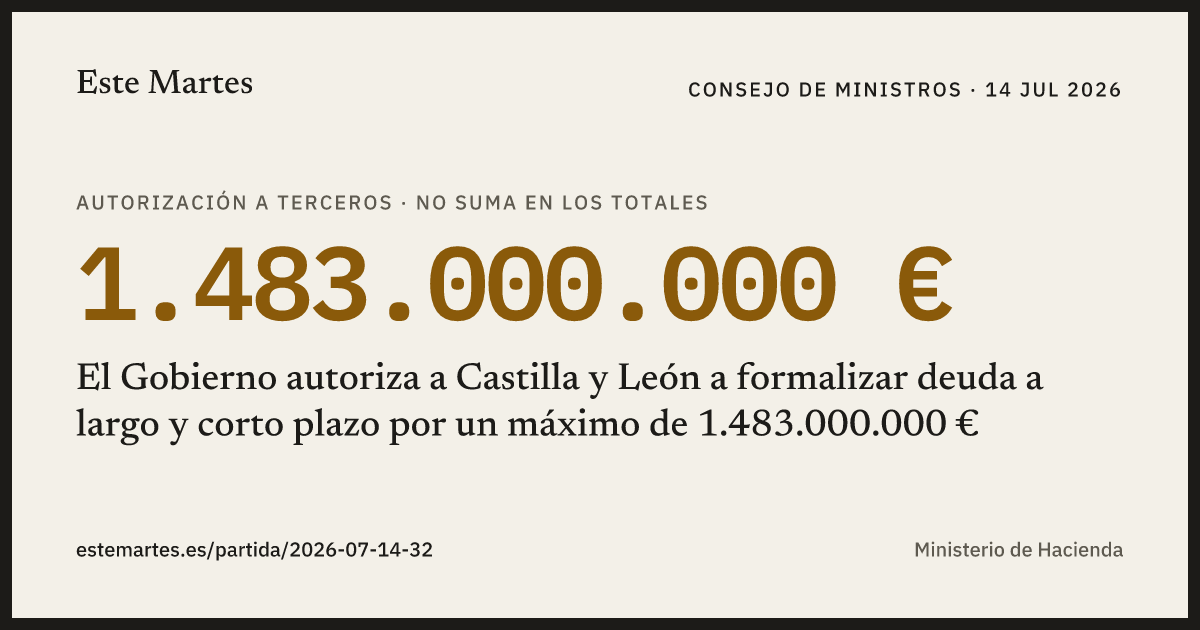 Tarjeta: El Gobierno autoriza a Castilla y León a formalizar deuda a largo y corto plazo por un máximo de 1.483.000.000 €