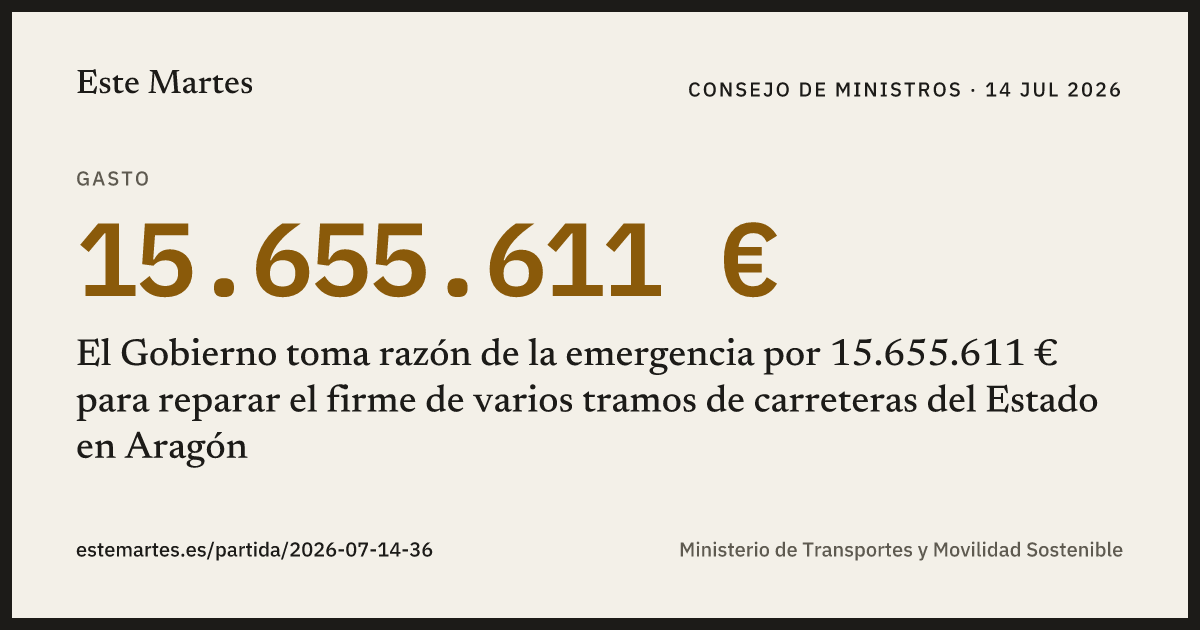 Tarjeta: El Gobierno toma razón de la emergencia por 15.655.611 € para reparar el firme de varios tramos de carreteras del Estado en Aragón