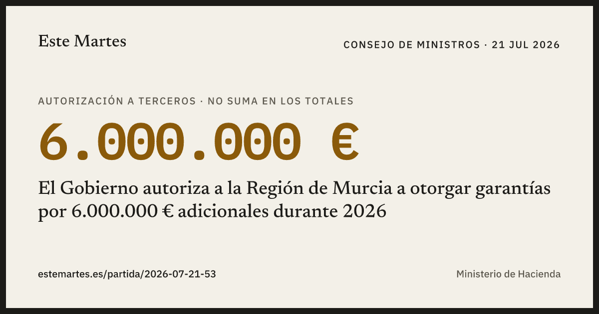 Tarjeta: El Gobierno autoriza a la Región de Murcia a otorgar garantías por 6.000.000 € adicionales durante 2026