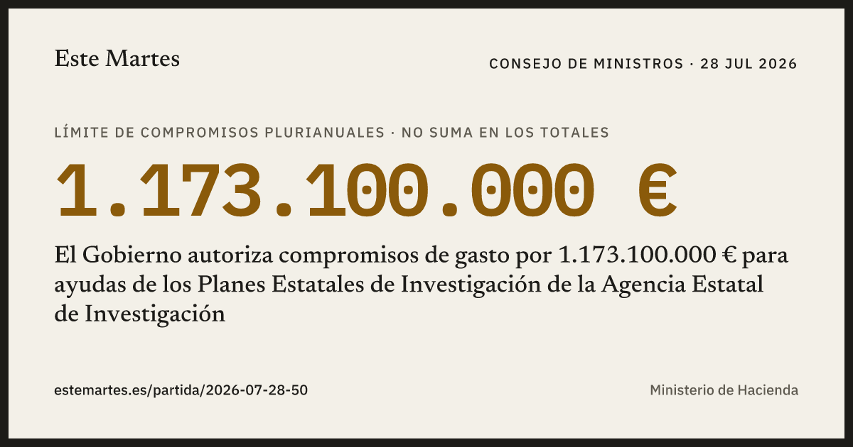 Tarjeta: El Gobierno autoriza compromisos de gasto por 1.173.100.000 € para ayudas de los Planes Estatales de Investigación de la Agencia Estatal de Investigación