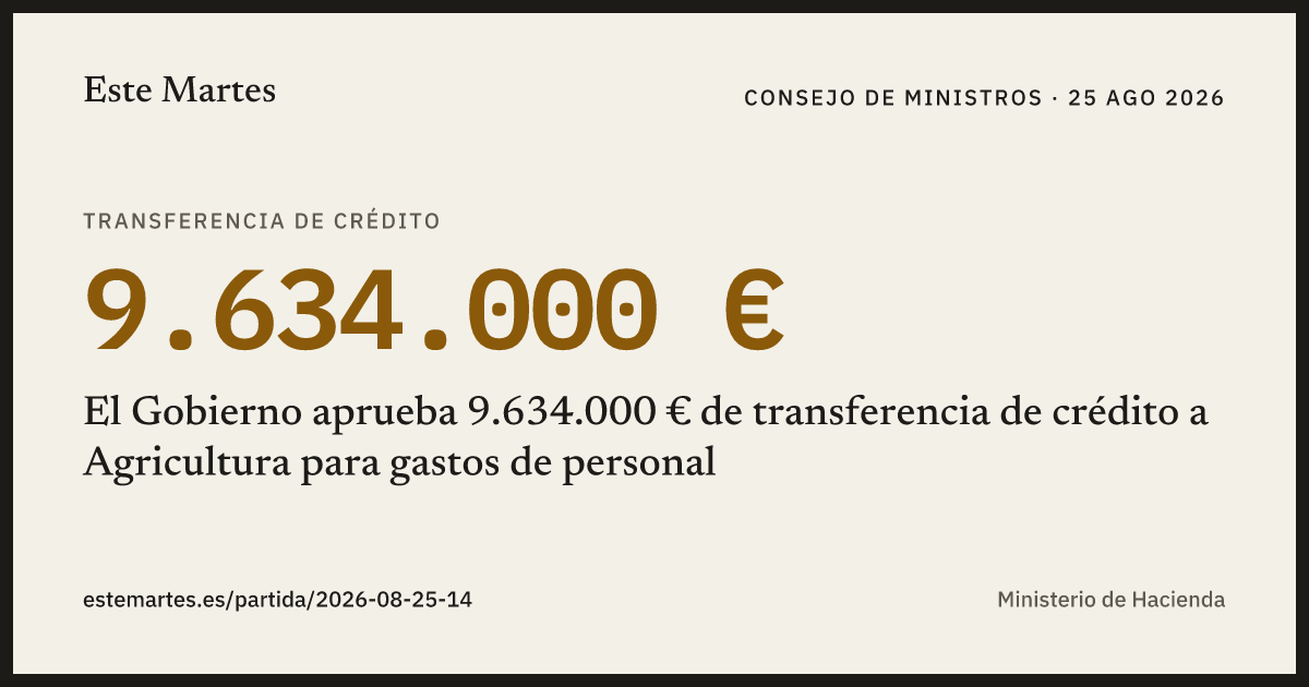 Tarjeta: El Gobierno aprueba 9.634.000 € de transferencia de crédito a Agricultura para gastos de personal