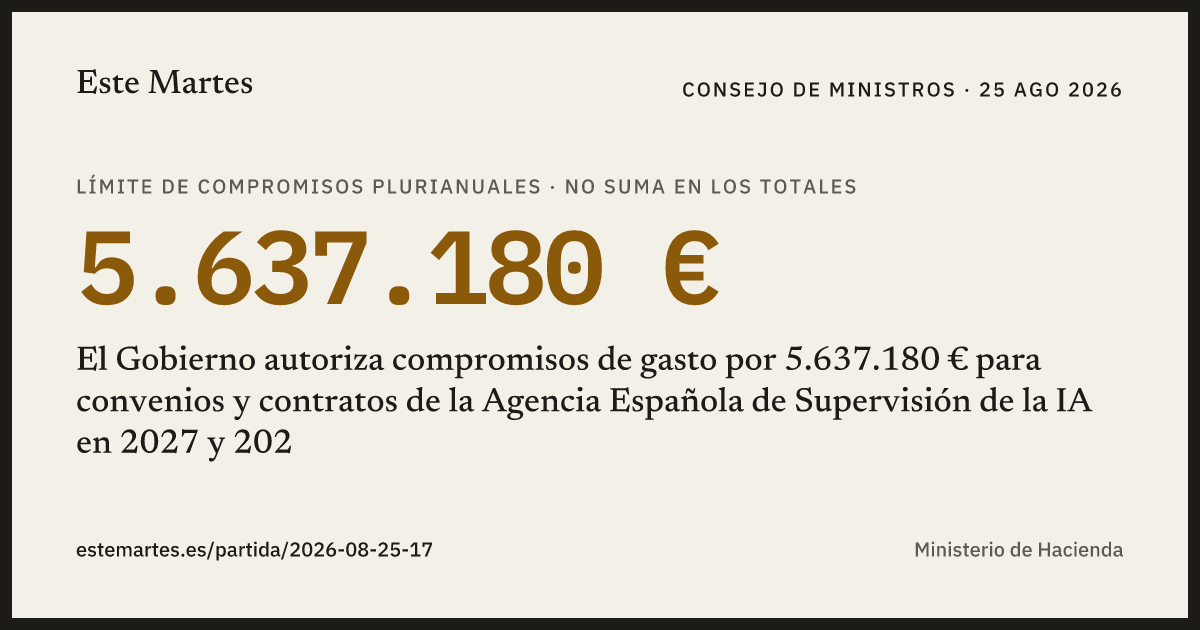 Tarjeta: El Gobierno autoriza compromisos de gasto por 5.637.180 € para convenios y contratos de la Agencia Española de Supervisión de la IA en 2027 y 202