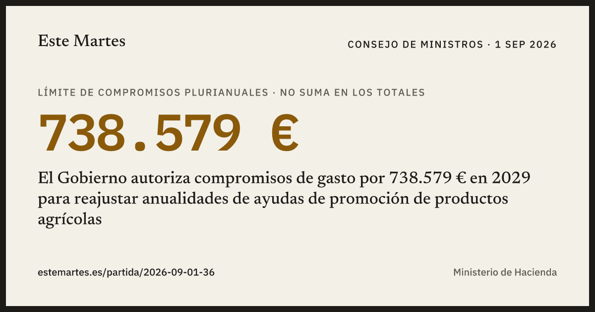 Tarjeta: El Gobierno autoriza compromisos de gasto por 738.579 € en 2029 para reajustar anualidades de ayudas de promoción de productos agrícolas