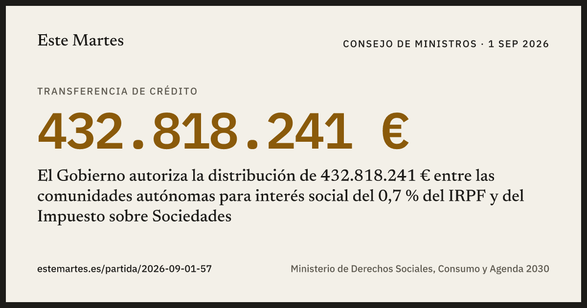 Tarjeta: El Gobierno autoriza la distribución de 432.818.241 € entre las comunidades autónomas para interés social del 0,7 % del IRPF y del Impuesto sobre Sociedades