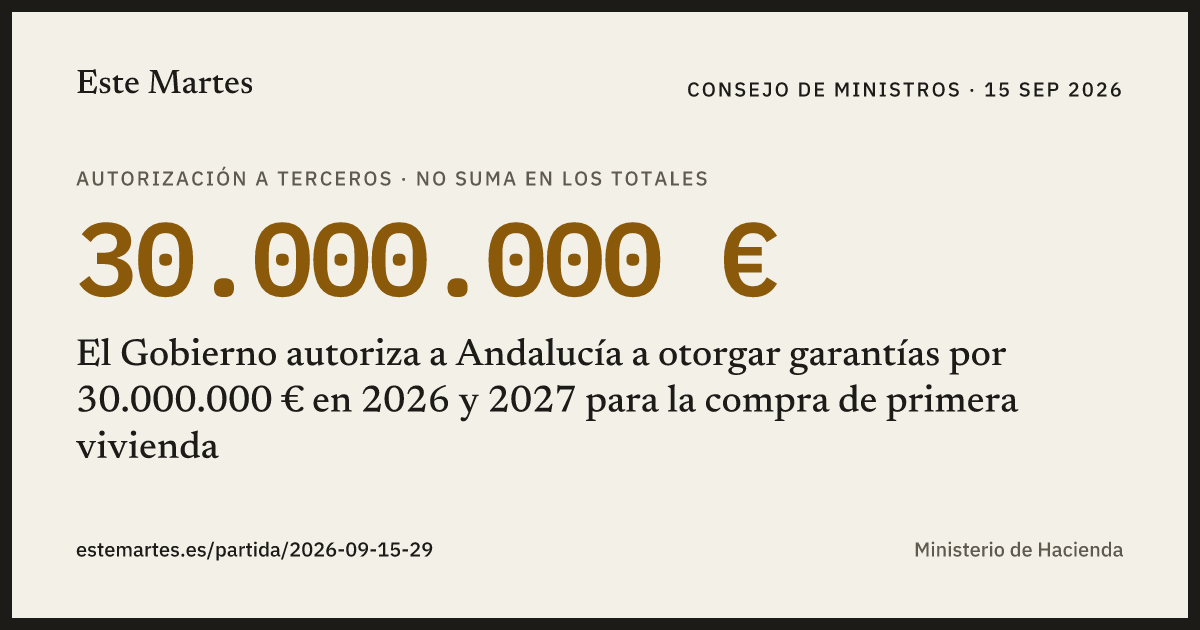 Tarjeta: El Gobierno autoriza a Andalucía a otorgar garantías por 30.000.000 € en 2026 y 2027 para la compra de primera vivienda