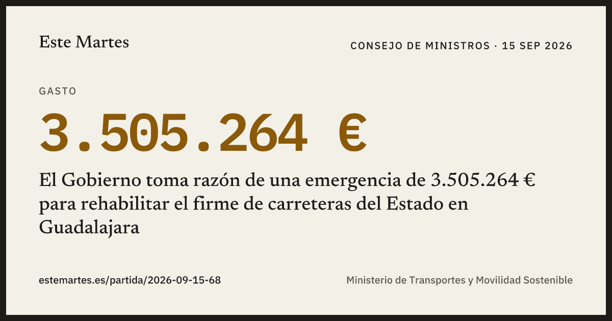 Tarjeta: El Gobierno toma razón de una emergencia de 3.505.264 € para rehabilitar el firme de carreteras del Estado en Guadalajara
