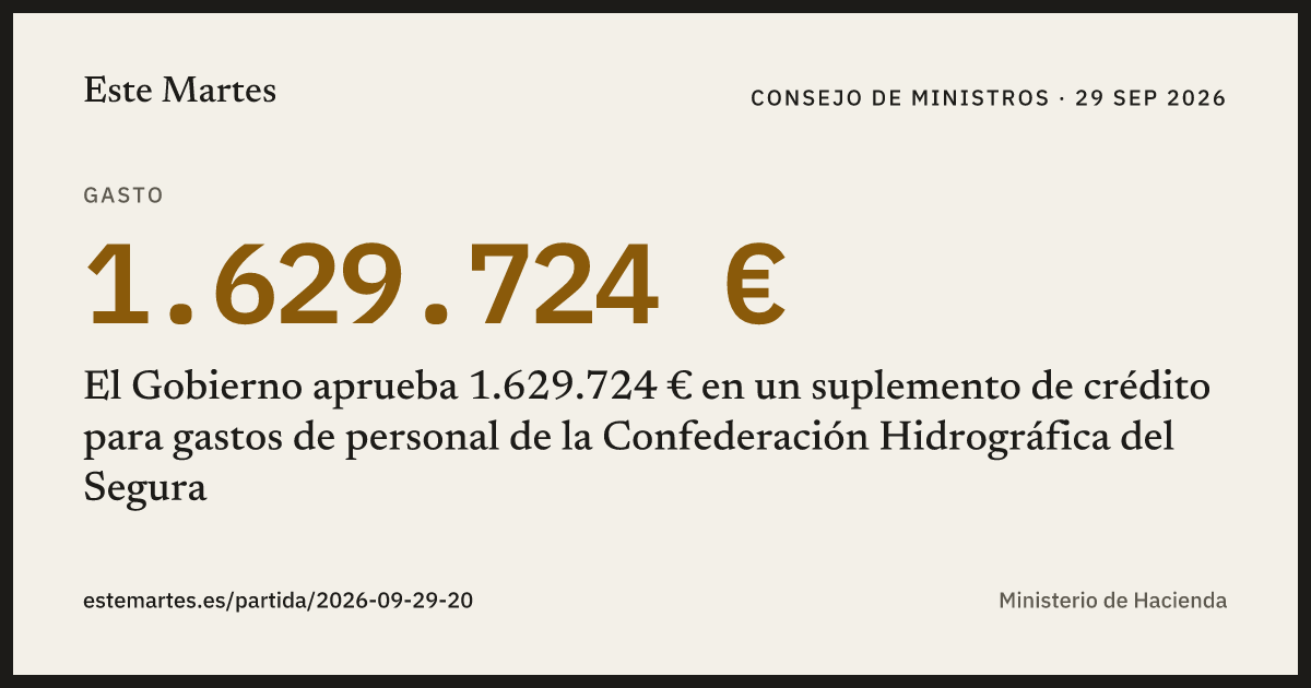 Tarjeta: El Gobierno aprueba 1.629.724 € en un suplemento de crédito para gastos de personal de la Confederación Hidrográfica del Segura