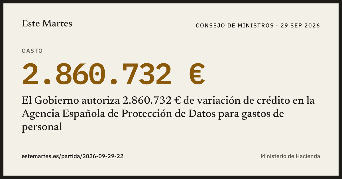 Tarjeta: El Gobierno autoriza 2.860.732 € de variación de crédito en la Agencia Española de Protección de Datos para gastos de personal
