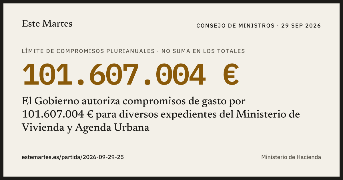Tarjeta: El Gobierno autoriza compromisos de gasto por 101.607.004 € para diversos expedientes del Ministerio de Vivienda y Agenda Urbana