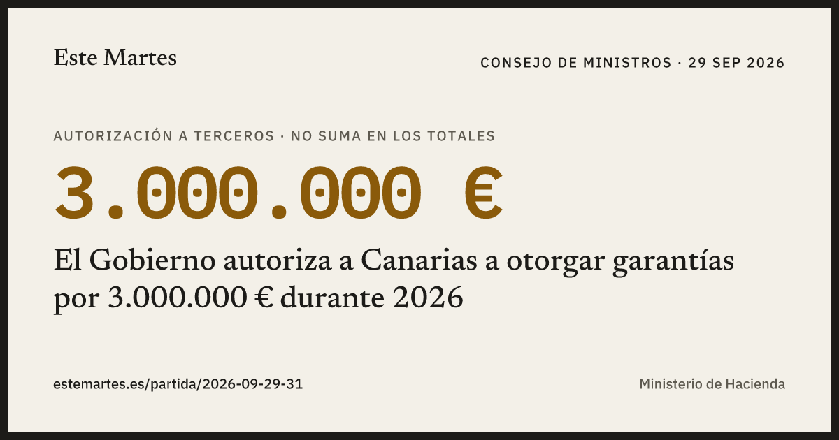 Tarjeta: El Gobierno autoriza a Canarias a otorgar garantías por 3.000.000 € durante 2026
