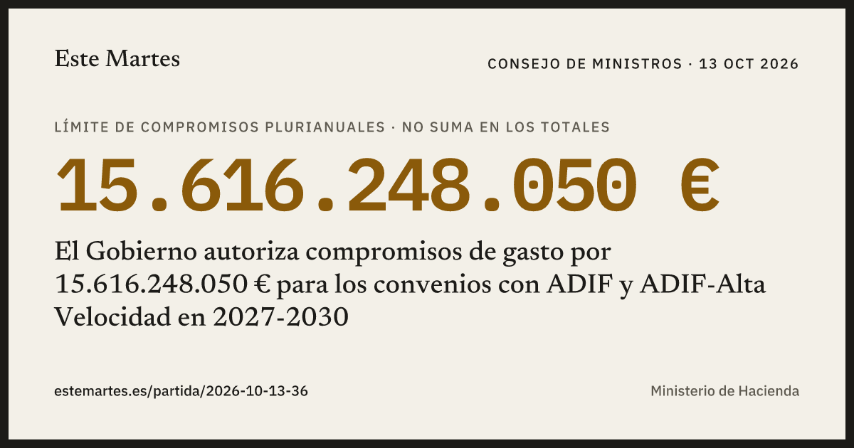 Tarjeta: El Gobierno autoriza compromisos de gasto por 15.616.248.050 € para los convenios con ADIF y ADIF-Alta Velocidad en 2027-2030