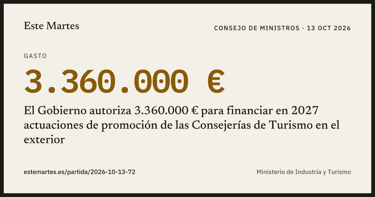Tarjeta: El Gobierno autoriza 3.360.000 € para financiar en 2027 actuaciones de promoción de las Consejerías de Turismo en el exterior