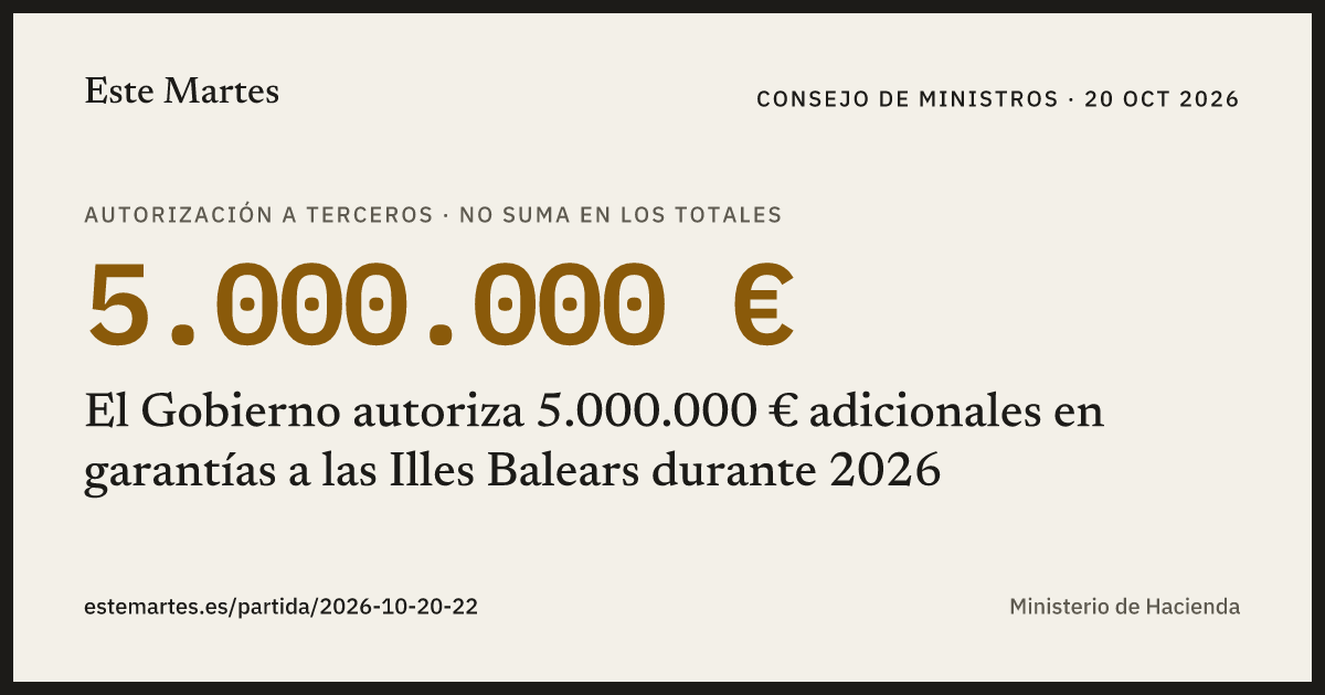 Tarjeta: El Gobierno autoriza 5.000.000 € adicionales en garantías a las Illes Balears durante 2026